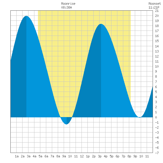 Birch Islands tide chart for Thursday, June 18, 2026