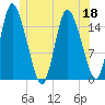 Birch Islands tide chart for Thursday, June 18, 2026