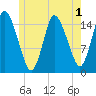 Birch Islands tide chart for Monday, June 1, 2026
