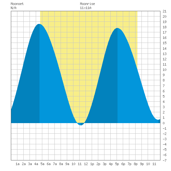 Birch Islands tide chart for Saturday, June 20, 2026