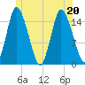 Birch Islands tide chart for Saturday, June 20, 2026