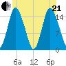 Birch Islands tide chart for Sunday, June 21, 2026