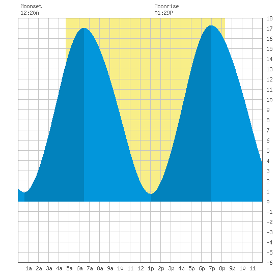 Birch Islands tide chart for Monday, June 22, 2026
