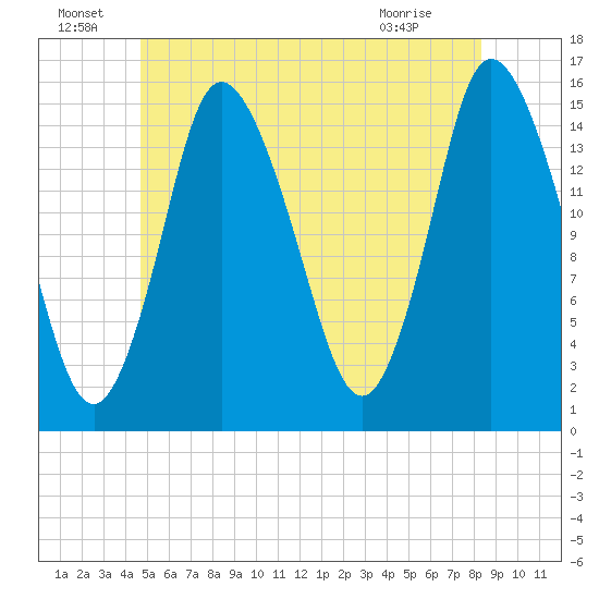 Birch Islands tide chart for Wednesday, June 24, 2026
