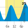 Birch Islands tide chart for Thursday, June 25, 2026