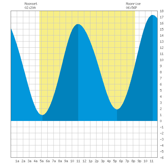 Birch Islands tide chart for Saturday, June 27, 2026