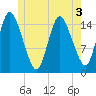 Birch Islands tide chart for Wednesday, June 3, 2026