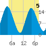 Birch Islands tide chart for Friday, June 5, 2026
