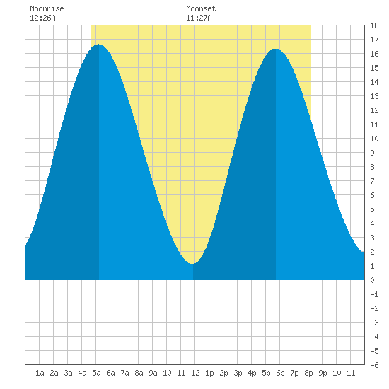 Birch Islands tide chart for Sunday, June 7, 2026