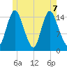 Birch Islands tide chart for Sunday, June 7, 2026