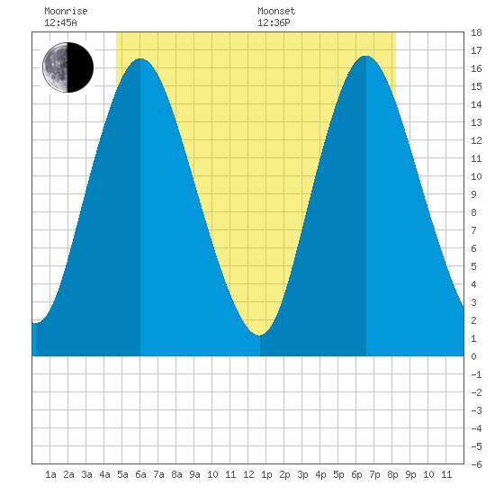 Birch Islands tide chart for Monday, June 8, 2026