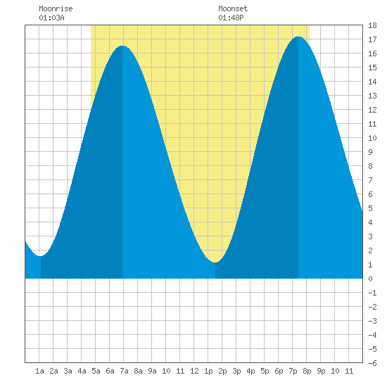 Birch Islands tide chart for Tuesday, June 9, 2026