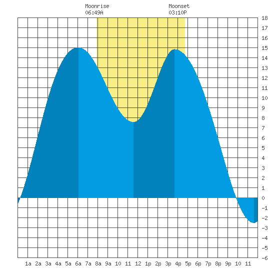 Shelton tide chart for Monday, January 11, 2021