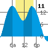 Shelton tide chart for Monday, January 11, 2021