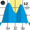 Shelton tide chart for Tuesday, January 12, 2021