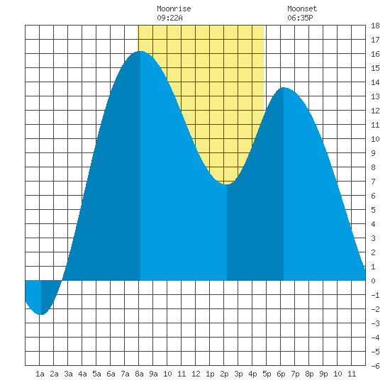 Shelton tide chart for Thursday, January 14, 2021