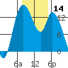 Shelton tide chart for Thursday, January 14, 2021