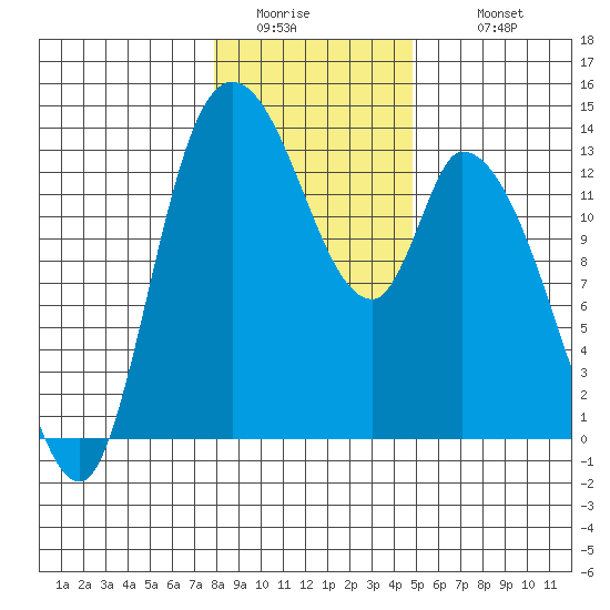 Shelton tide chart for Friday, January 15, 2021