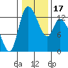 Shelton tide chart for Sunday, January 17, 2021