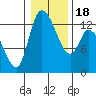 Shelton tide chart for Monday, January 18, 2021
