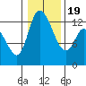 Shelton tide chart for Tuesday, January 19, 2021