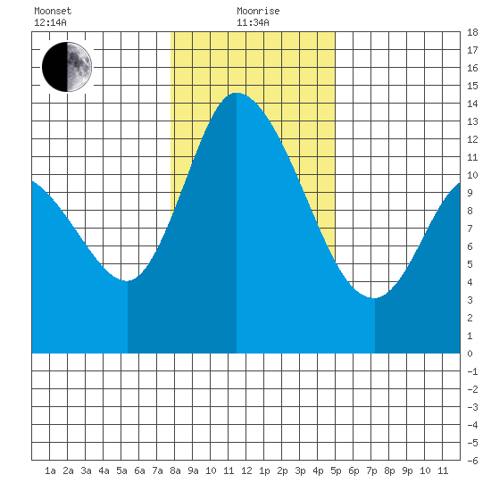 Shelton tide chart for Wednesday, January 20, 2021