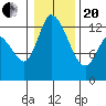 Shelton tide chart for Wednesday, January 20, 2021