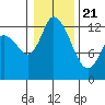 Shelton tide chart for Thursday, January 21, 2021