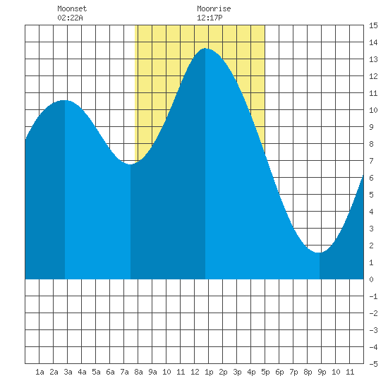 Shelton tide chart for Friday, January 22, 2021