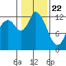 Shelton tide chart for Friday, January 22, 2021