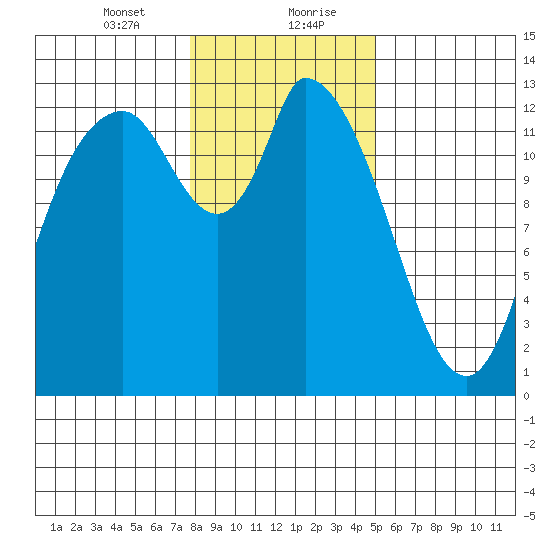Shelton tide chart for Saturday, January 23, 2021