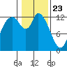 Shelton tide chart for Saturday, January 23, 2021
