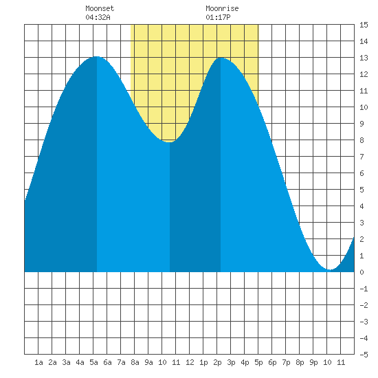 Shelton tide chart for Sunday, January 24, 2021