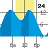 Shelton tide chart for Sunday, January 24, 2021