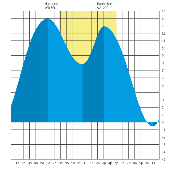 Shelton tide chart for Monday, January 25, 2021
