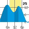 Shelton tide chart for Monday, January 25, 2021