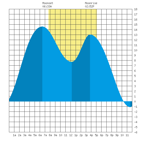 Shelton tide chart for Tuesday, January 26, 2021