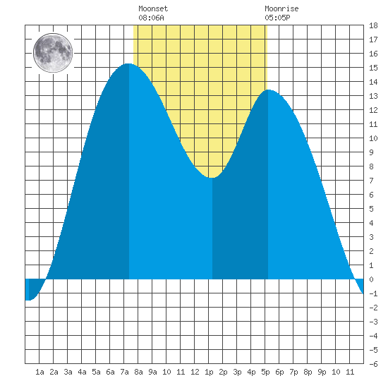 Shelton tide chart for Thursday, January 28, 2021