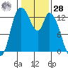Shelton tide chart for Thursday, January 28, 2021