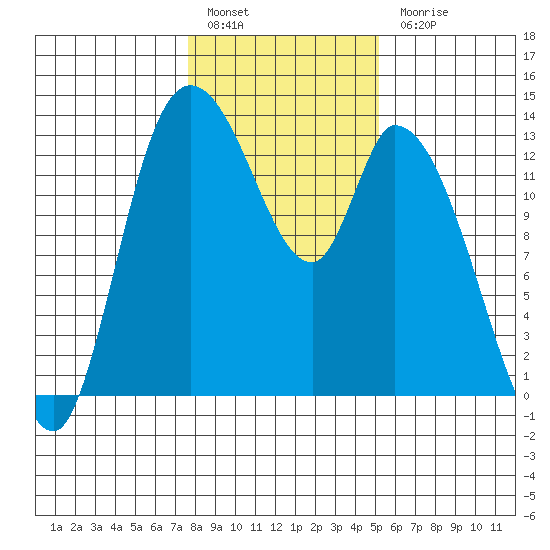 Shelton tide chart for Friday, January 29, 2021