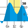 Shelton tide chart for Saturday, January 30, 2021