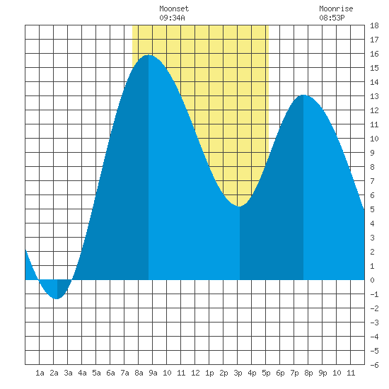 Shelton tide chart for Sunday, January 31, 2021