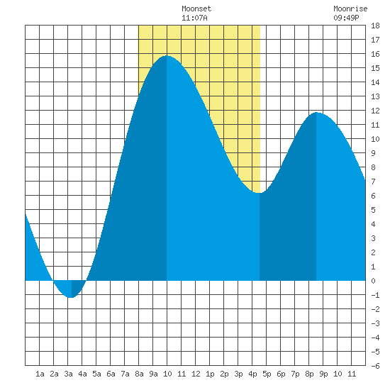 Shelton tide chart for Sunday, January 3, 2021