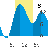 Shelton tide chart for Sunday, January 3, 2021