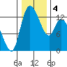 Shelton tide chart for Monday, January 4, 2021