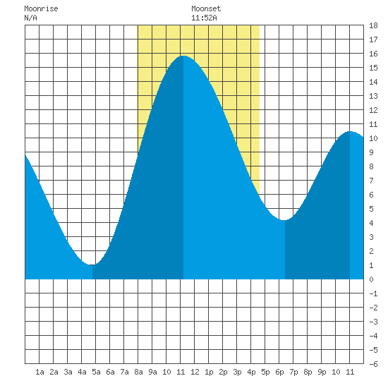 Shelton tide chart for Tuesday, January 5, 2021