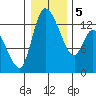 Shelton tide chart for Tuesday, January 5, 2021