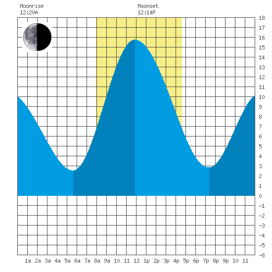 Shelton tide chart for Wednesday, January 6, 2021