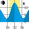 Shelton tide chart for Wednesday, January 6, 2021