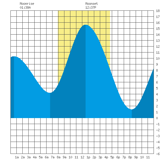 Shelton tide chart for Thursday, January 7, 2021